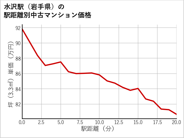 水沢駅（岩手県）の徒歩距離別の中古マンション坪単価