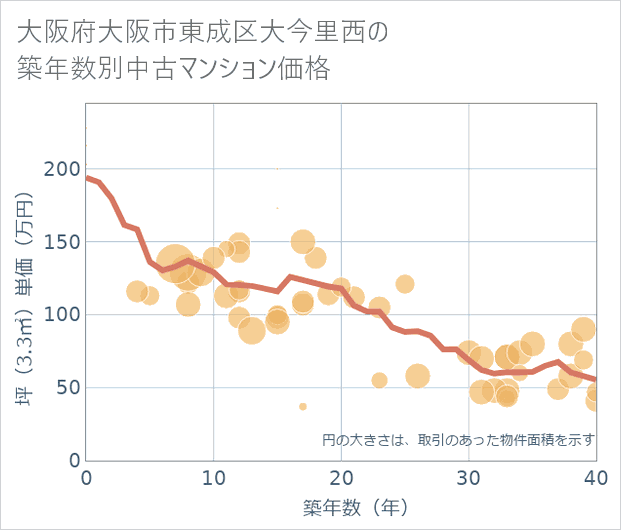 大阪府大阪市東成区大今里西の築年数別の中古マンション坪単価