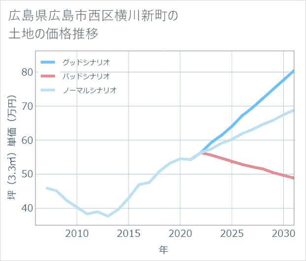 広島県広島市西区横川新町の土地価格推移