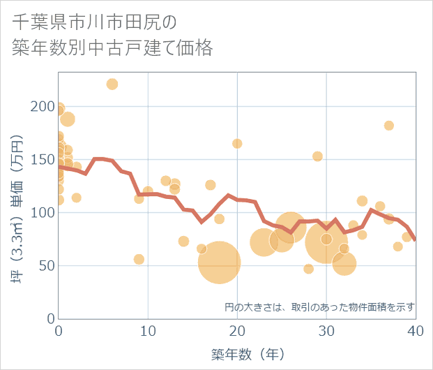 千葉県市川市田尻の築年数別の中古戸建て坪単価