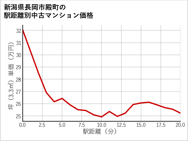 新潟県長岡市殿町の徒歩距離別の中古マンション坪単価