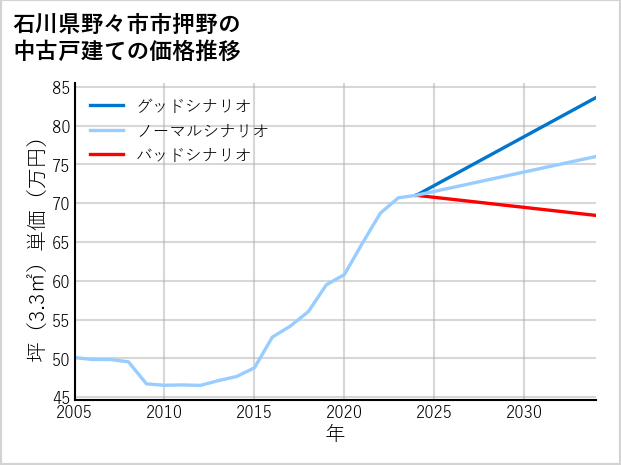 石川県野々市市押野の中古戸建て価格推移