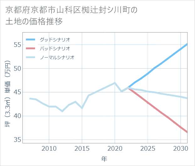 京都府京都市山科区椥辻封シ川町の土地価格推移