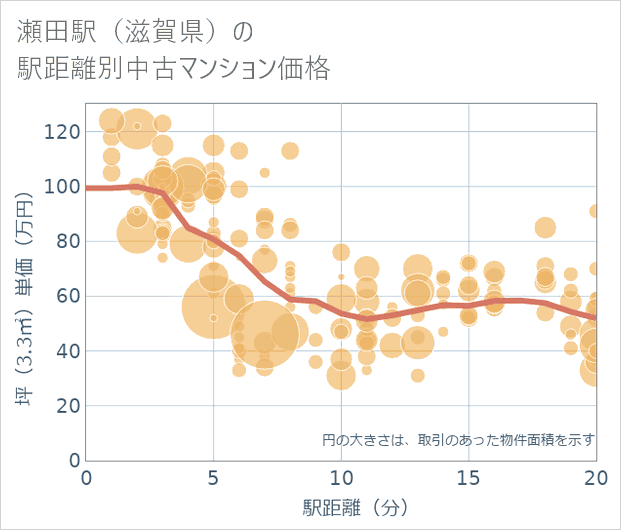 瀬田駅(滋賀県)の徒歩距離別の中古マンション坪単価