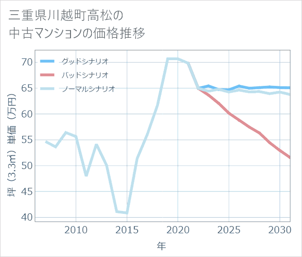 三重県川越町高松の中古マンション価格推移