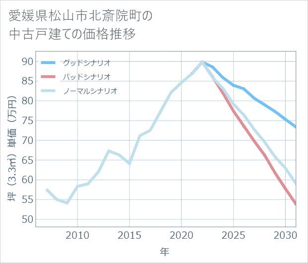 愛媛県松山市北斎院町の中古戸建て価格推移