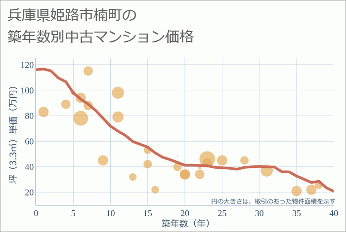 兵庫県姫路市楠町の築年数別の中古マンション坪単価