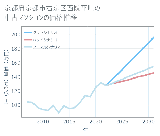 京都府京都市右京区西院平町の中古マンション価格推移