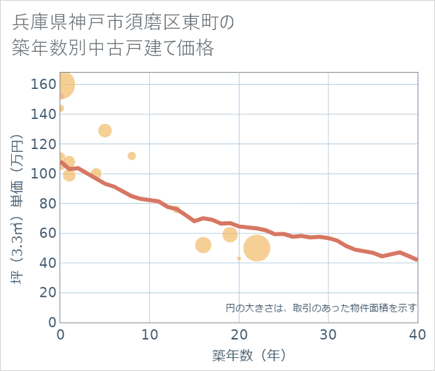 兵庫県神戸市須磨区東町の築年数別の中古戸建て坪単価