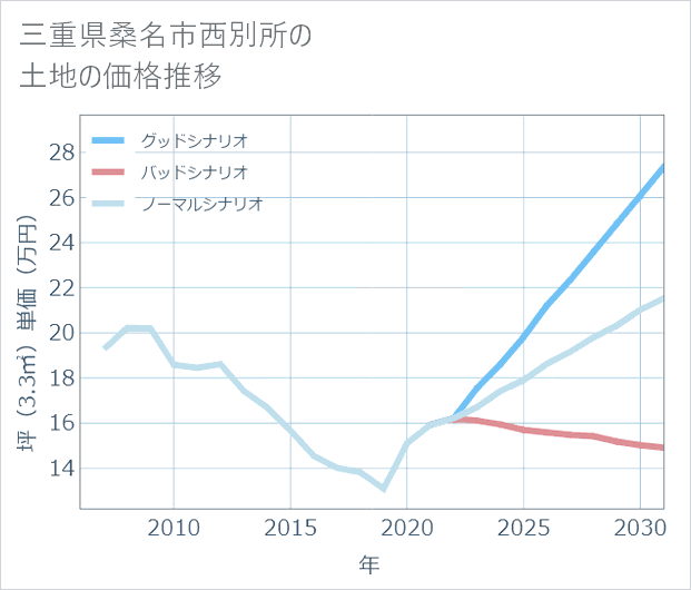 三重県桑名市西別所の土地価格推移
