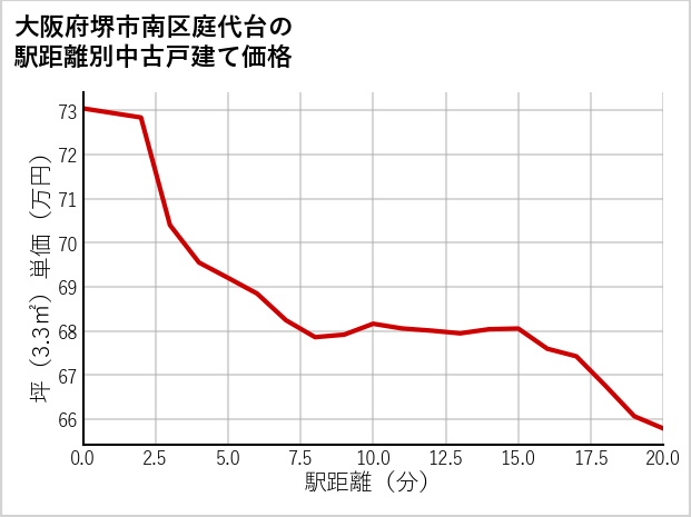 大阪府堺市南区庭代台の徒歩距離別の中古戸建て坪単価