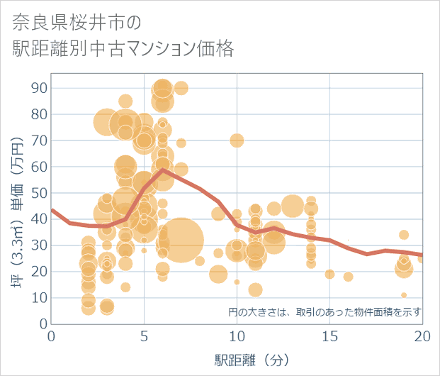 奈良県桜井市の徒歩距離別の中古マンション坪単価
