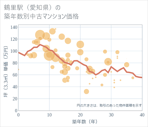 鶴里駅(愛知県)の築年数別の中古マンション坪単価