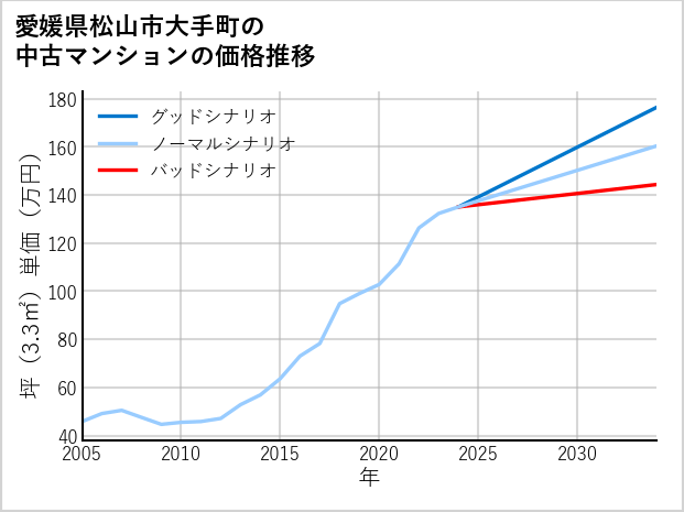 愛媛県松山市大手町の中古マンション価格推移