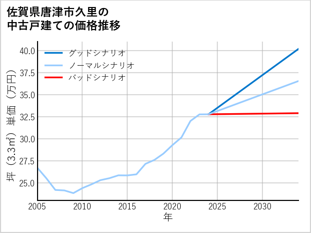 佐賀県唐津市久里の中古戸建て価格推移