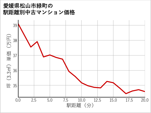 愛媛県松山市緑町の徒歩距離別の中古マンション坪単価
