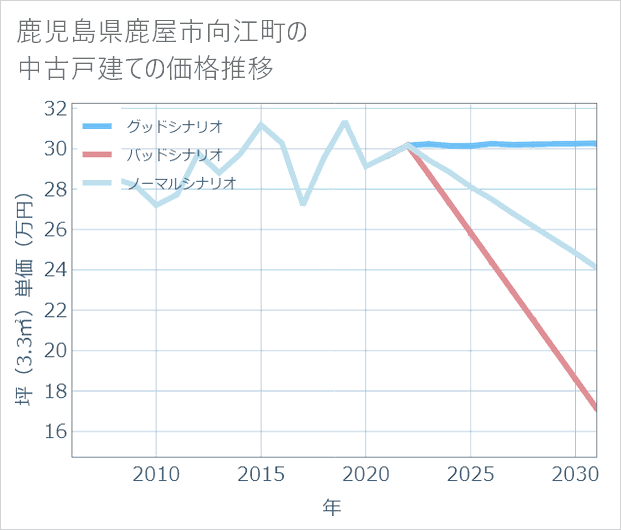 鹿児島県鹿屋市向江町の中古戸建て価格推移