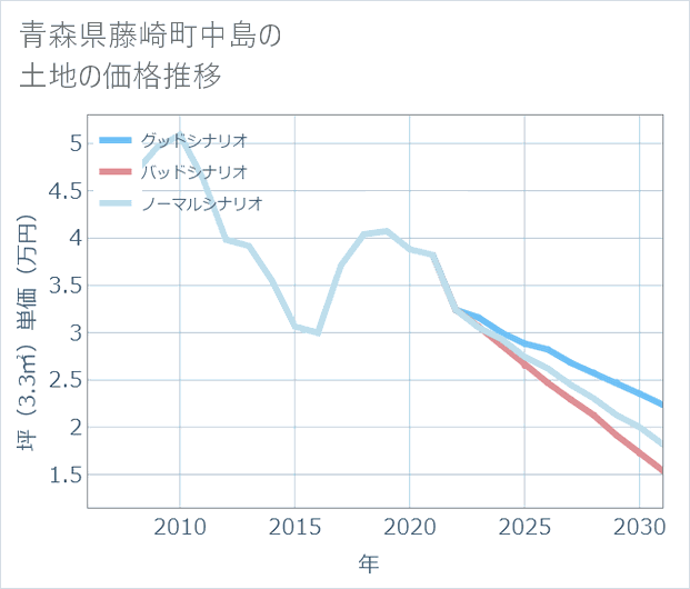 青森県藤崎町中島の土地価格推移