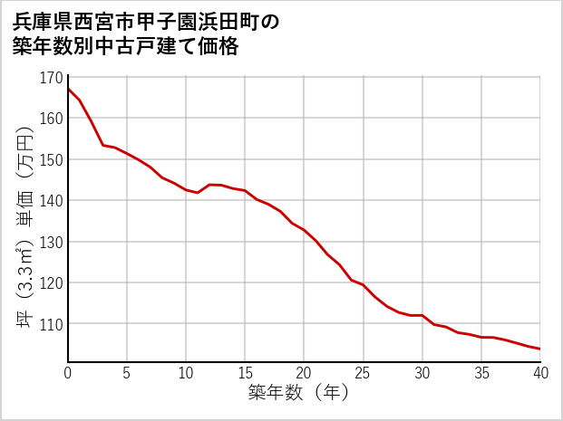兵庫県西宮市甲子園浜田町の築年数別の中古戸建て坪単価