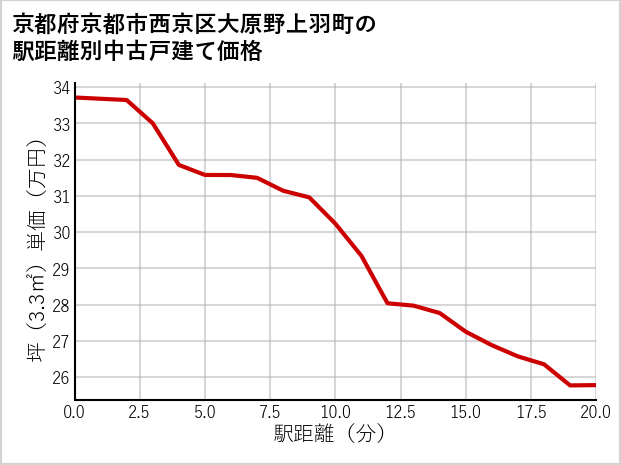 京都府京都市西京区大原野上羽町の徒歩距離別の中古戸建て坪単価