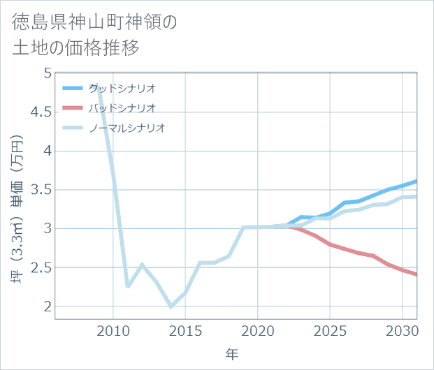 徳島県神山町神領の土地価格推移