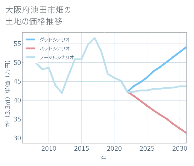 大阪府池田市畑の土地価格推移