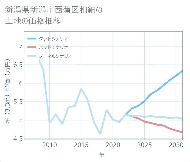 新潟県新潟市西蒲区和納の土地価格推移