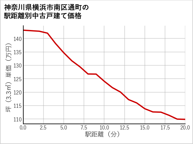 神奈川県横浜市南区通町の徒歩距離別の中古戸建て坪単価