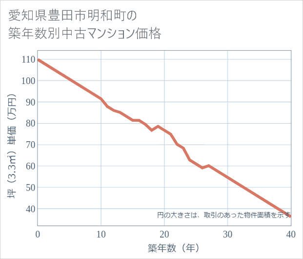 愛知県豊田市明和町の築年数別の中古マンション坪単価