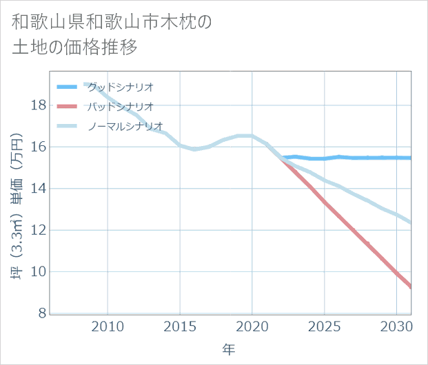 和歌山県和歌山市木枕の土地価格推移