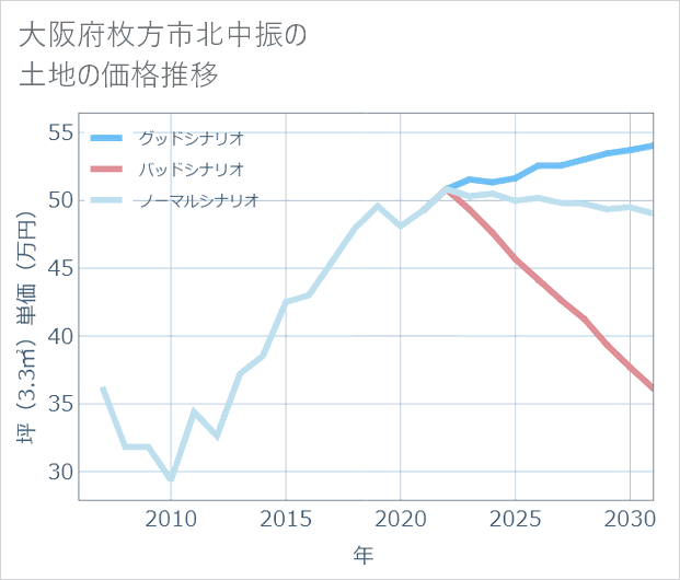 大阪府枚方市北中振の土地価格推移