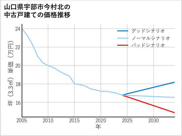 山口県宇部市今村北の中古戸建て価格推移