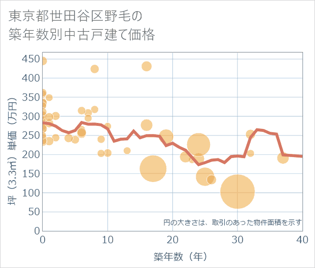 東京都世田谷区野毛の築年数別の中古戸建て坪単価