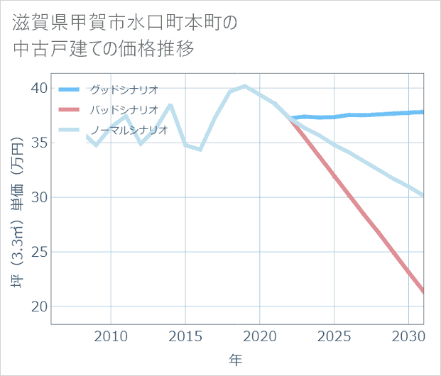 滋賀県甲賀市水口町本町の中古戸建て価格推移