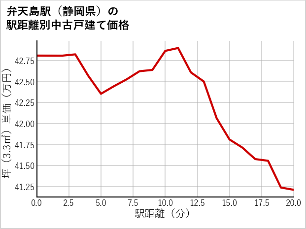 弁天島駅（静岡県）の徒歩距離別の中古戸建て坪単価