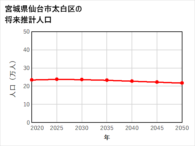 仙台市太白区の将来推計人口