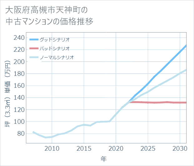 大阪府高槻市天神町の中古マンション価格推移
