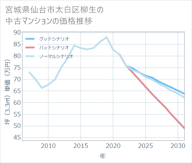 宮城県仙台市太白区柳生の中古マンション価格推移