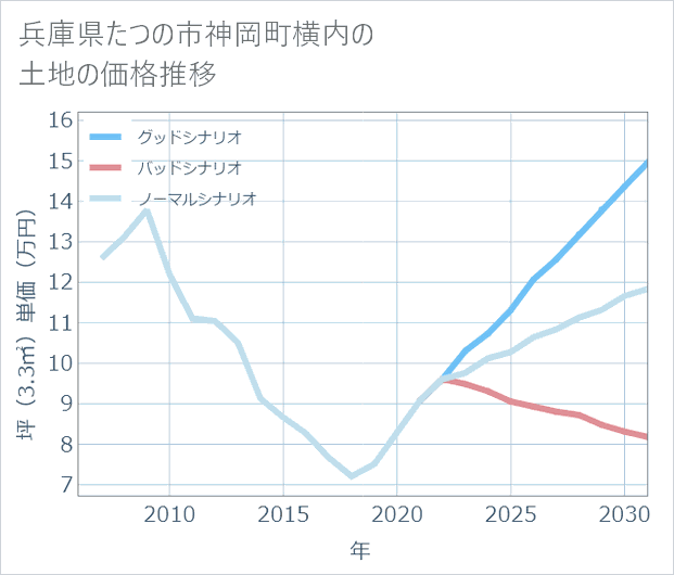 兵庫県たつの市神岡町横内の土地価格推移