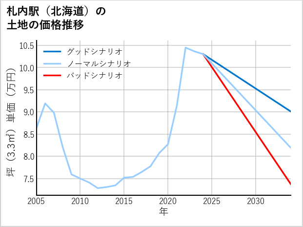 札内駅（北海道）の土地価格推移