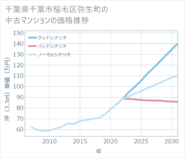 千葉県千葉市稲毛区弥生町の中古マンション価格推移