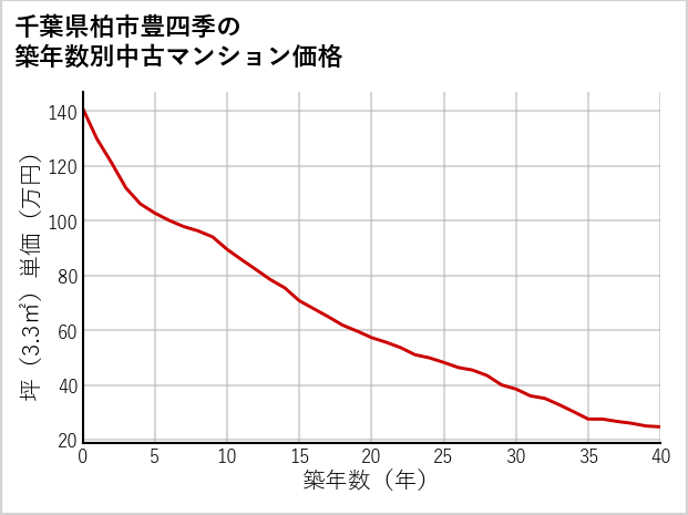 千葉県柏市豊四季の築年数別の中古マンション坪単価