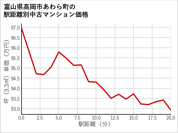 富山県高岡市あわら町の徒歩距離別の中古マンション坪単価