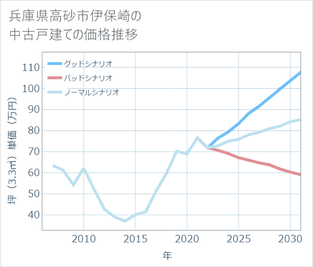 兵庫県高砂市伊保崎の中古戸建て価格推移