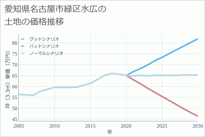 愛知県名古屋市緑区水広の土地価格推移