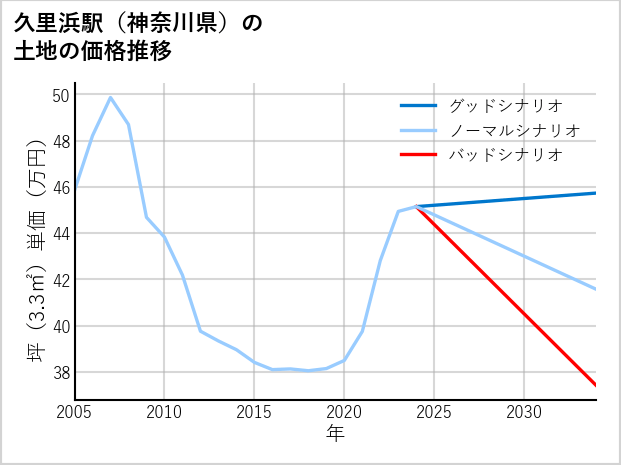 久里浜駅（神奈川県）の土地価格推移