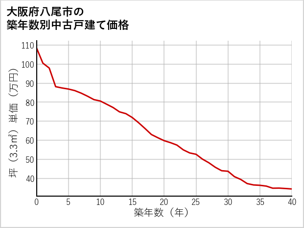 大阪府八尾市の築年数別の中古戸建て坪単価