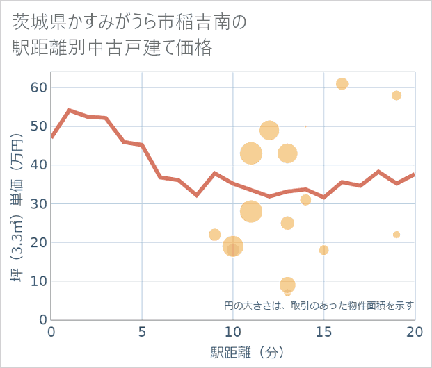 茨城県かすみがうら市稲吉南の徒歩距離別の中古戸建て坪単価