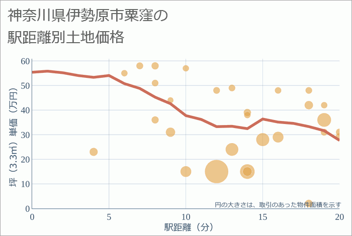 神奈川県伊勢原市粟窪の徒歩距離別の土地坪単価