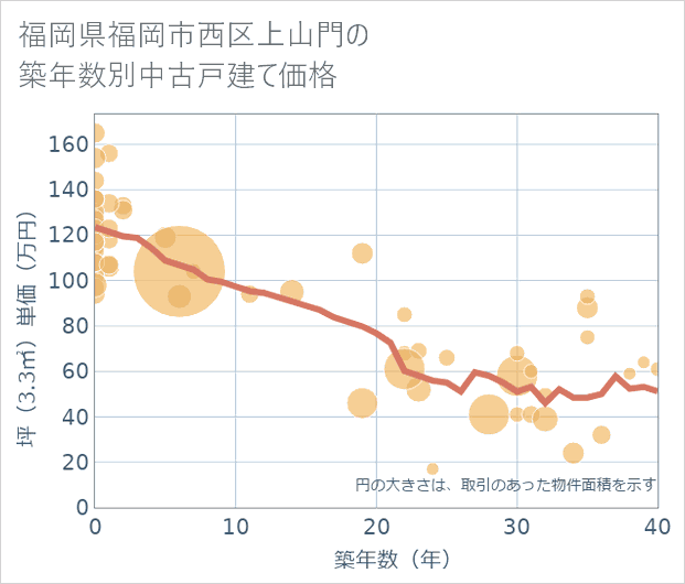 福岡県福岡市西区上山門の築年数別の中古戸建て坪単価